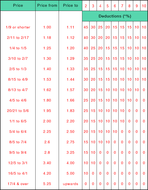 Rule 4 To Place Table